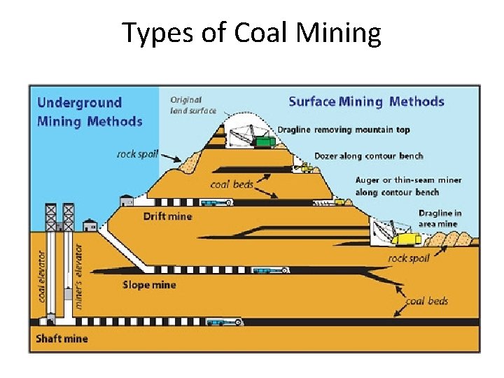 Types of Coal Mining 