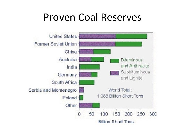 Proven Coal Reserves 