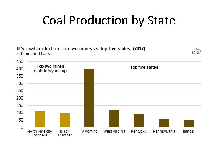 Coal Production by State 