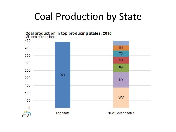 Coal Production by State 