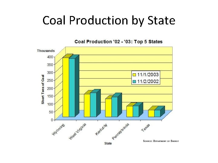 Coal Production by State 