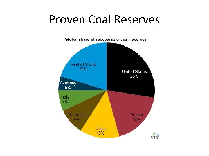 Proven Coal Reserves 
