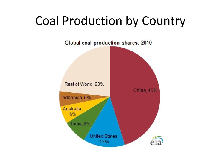 Coal Production by Country 