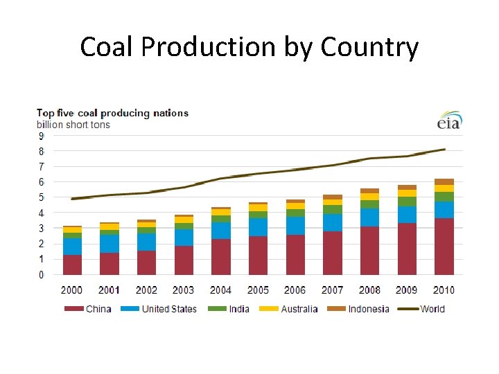 Coal Production by Country 