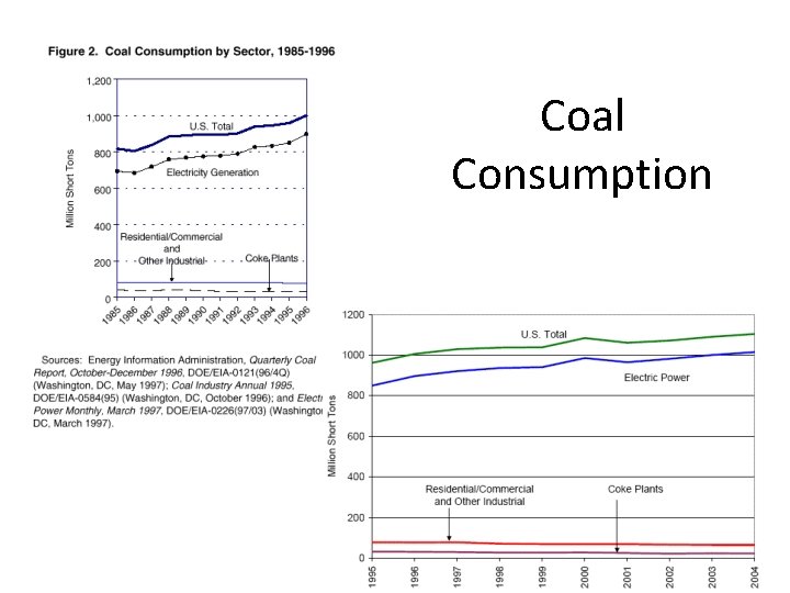 Coal Consumption 