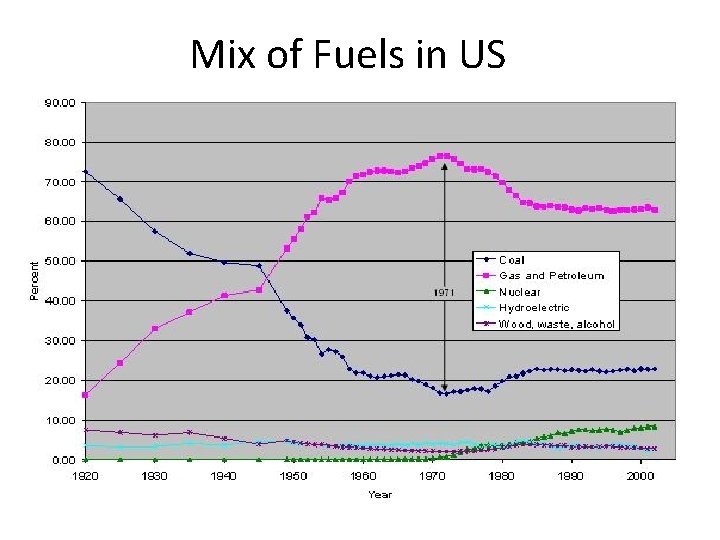 Mix of Fuels in US 