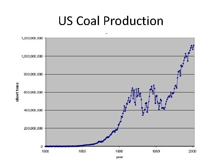 US Coal Production 