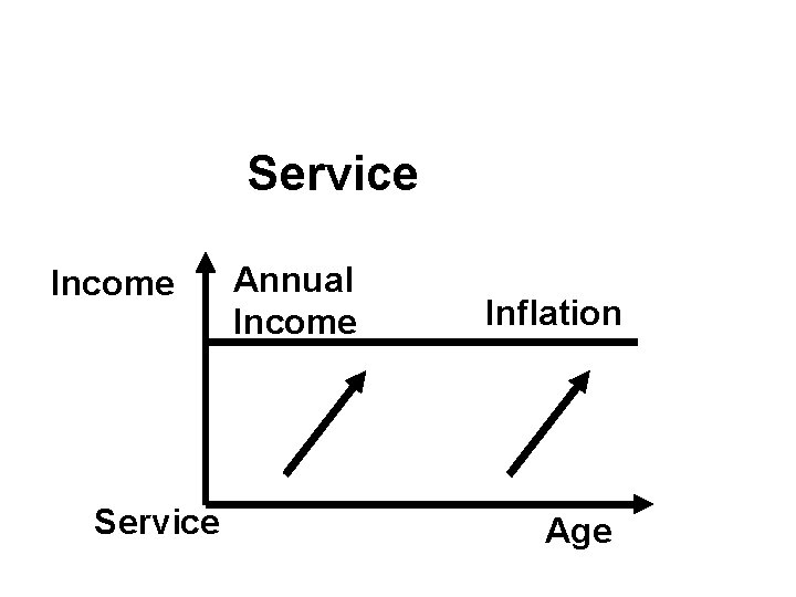 Selecting Vestige As A Career Service Income Service Annual Income Inflation Age 