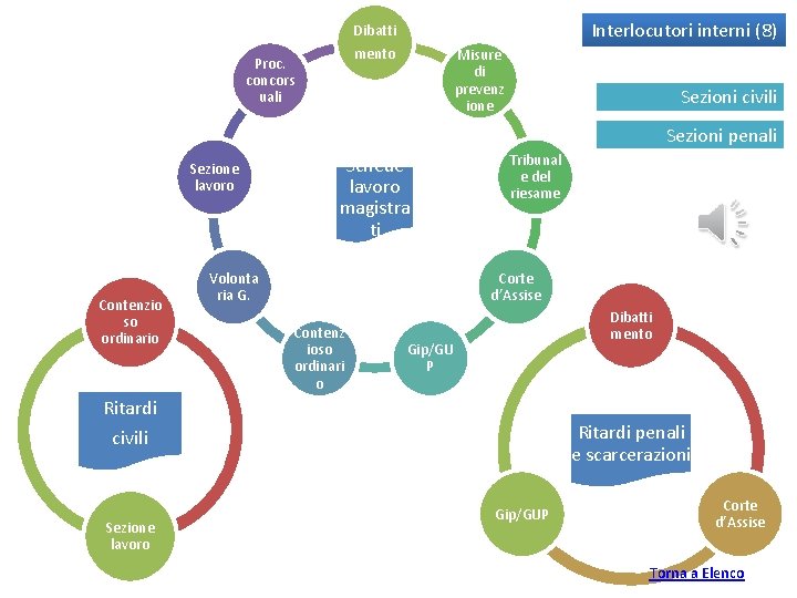 Interlocutori interni (8) Dibatti mento Proc. concors uali Misure di prevenz ione Sezioni civili