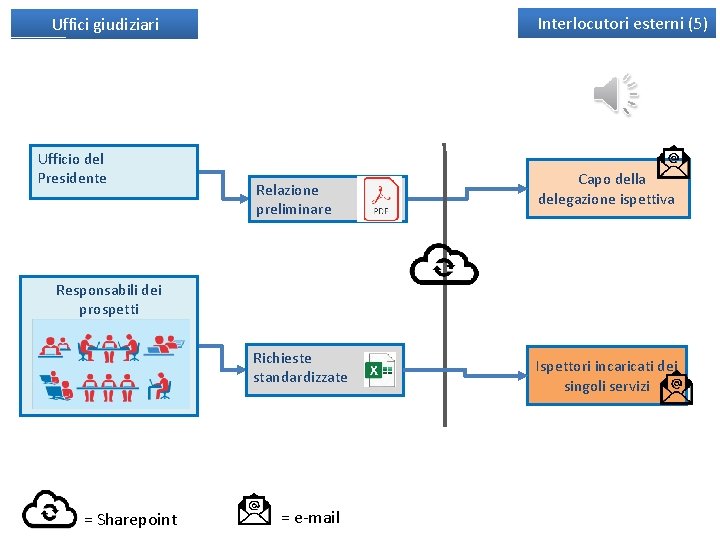 Interlocutori esterni (5) Uffici giudiziari Ufficio del Presidente Relazione preliminare Capo della delegazione ispettiva