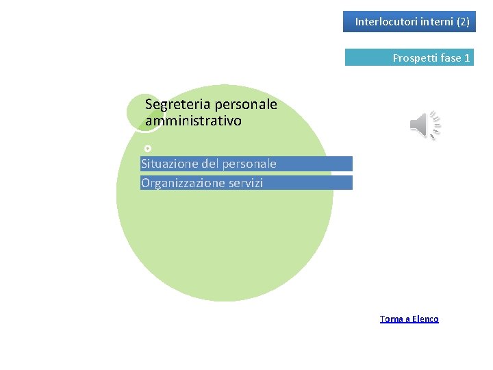 Interlocutori interni (2) Prospetti fase 1 Segreteria personale amministrativo Situazione del personale Organizzazione servizi