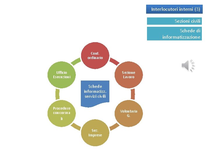 Interlocutori interni (3) Sezioni civili Schede di informatizzazione Cont. ordinario Ufficio Esecuzioni Sezione Lavoro