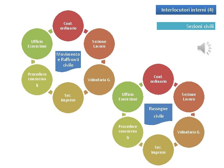 Interlocutori interni (4) Cont. ordinario Ufficio Esecuzioni Sezioni civili Sezione Lavoro Movimento e Raffronti