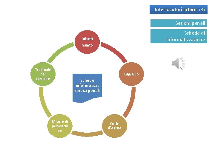 Interlocutori interni (3) Sezioni penali Schede di informatizzazione Dibatti mento Tribunale del riesame Gip/Gup