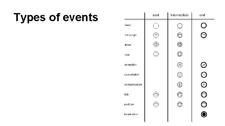 Events Types Chart Business Process Modelling and Notation DUM 09 What