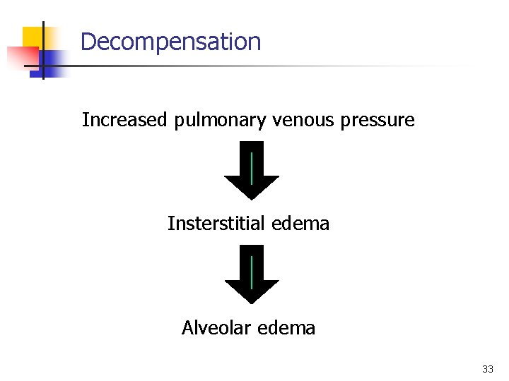 Decompensation Increased pulmonary venous pressure Insterstitial edema Alveolar edema 33 
