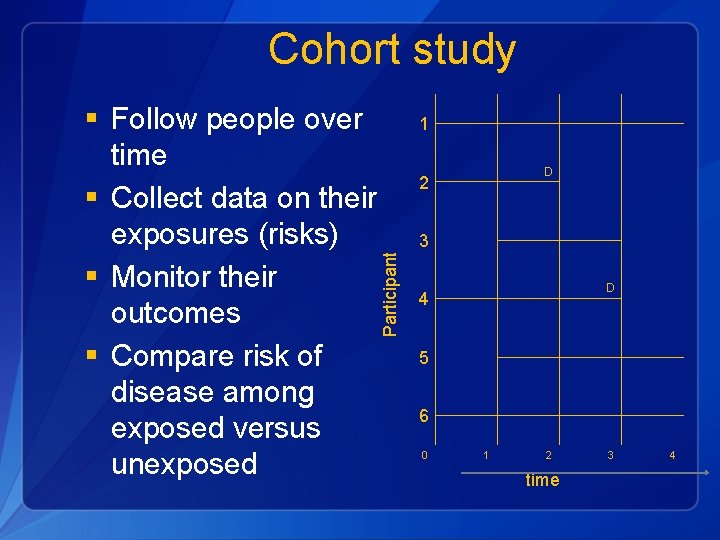 Cohort study 1 D 2 3 Participant § Follow people over time § Collect