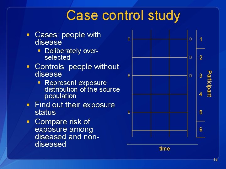 Case control study § Cases: people with disease E § Deliberately overselected E §