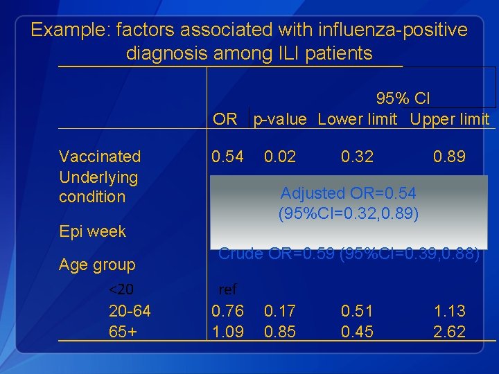 Example: factors associated with influenza-positive diagnosis among ILI patients 95% CI OR p-value Lower