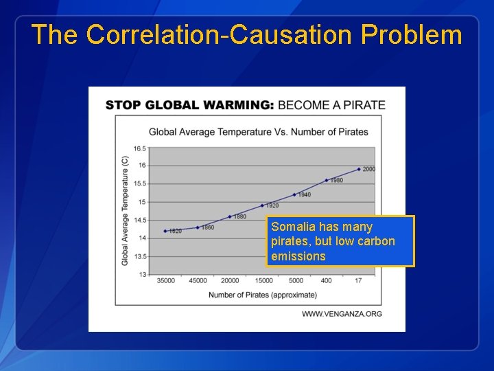 The Correlation-Causation Problem Somalia has many pirates, but low carbon emissions 