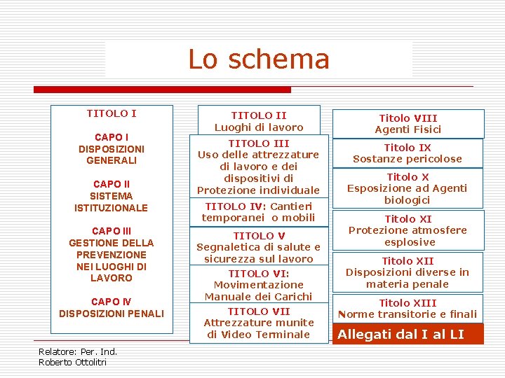 Lo schema TITOLO I CAPO I DISPOSIZIONI GENERALI CAPO II SISTEMA ISTITUZIONALE CAPO III