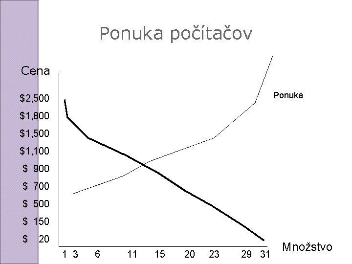 Ponuka počítačov Cena Ponuka $2, 500 $1, 800 $1, 500 $1, 100 $ 900