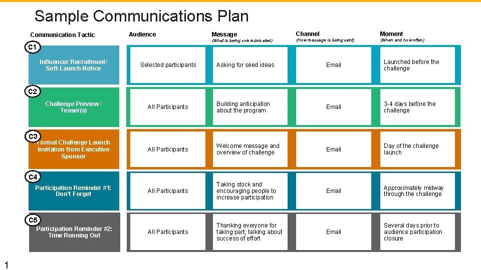 Sample Communications Plan Communication Tactic Audience Message What