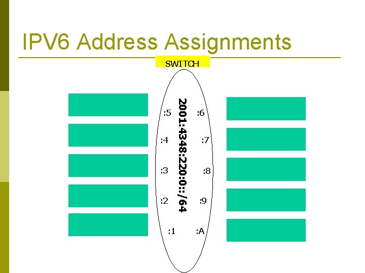 IPV 6 Address Assignments SWITCH : 4 : 3 : 2 : 1 2001: