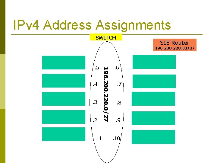 IPv 4 Address Assignments SWITCH SIE Router 196. 200. 220. 30/27 . 4 .