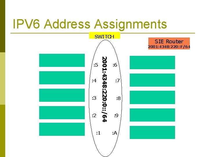 IPV 6 Address Assignments SWITCH SIE Router 2001: 4348: 220: : F/64 : 3
