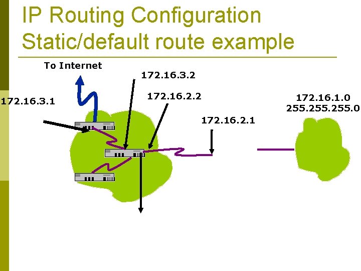 IP Routing Configuration Static/default route example To Internet 172. 16. 3. 1 172. 16.