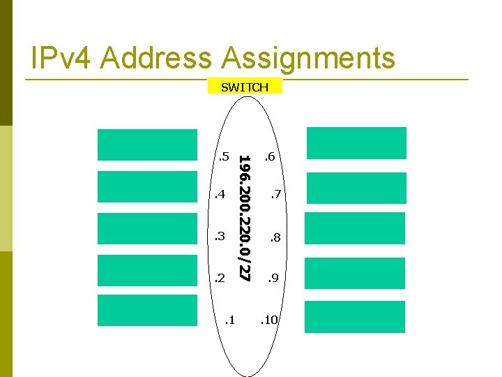 IPv 4 Address Assignments SWITCH . 4 . 3 . 2 . 1 196.