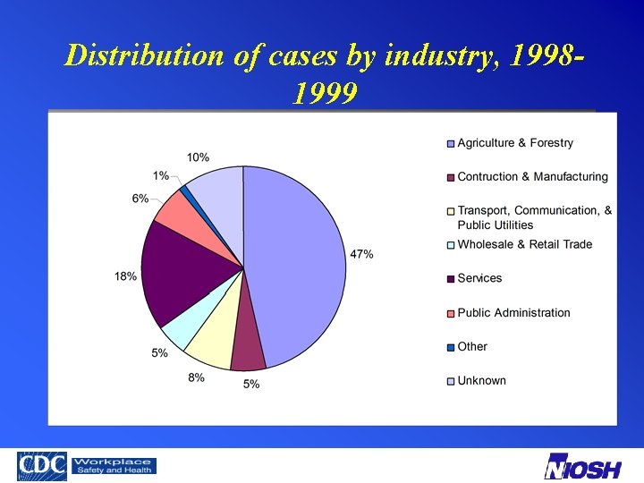 Distribution of cases by industry, 19981999 