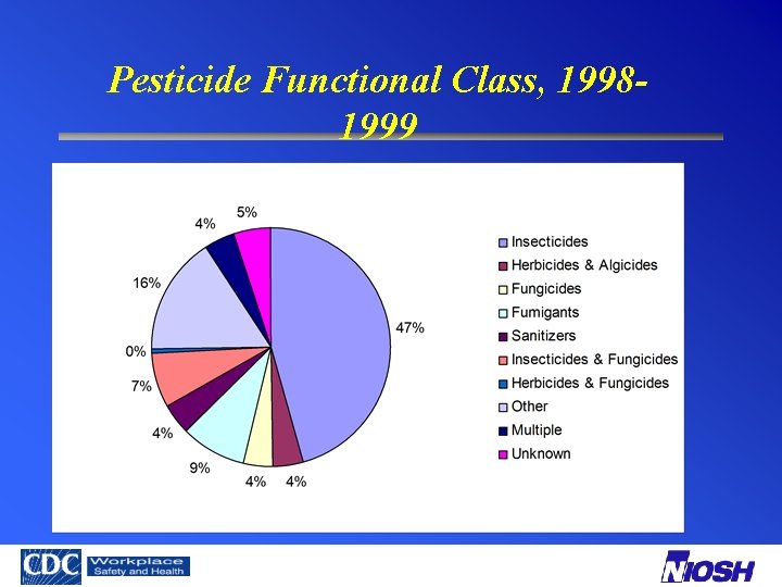 Pesticide Functional Class, 19981999 