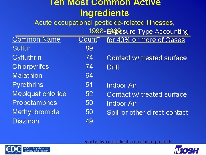 Ten Most Common Active Ingredients Acute occupational pesticide-related illnesses, 1998 -1999 Exposure Type Accounting