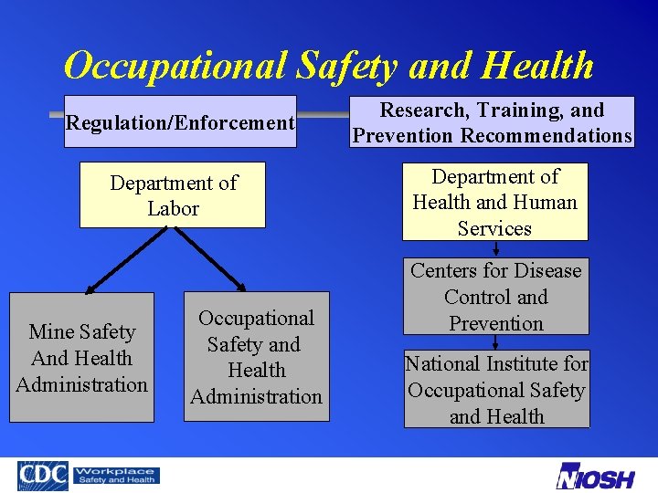 Occupational Safety and Health Regulation/Enforcement Department of Labor Mine Safety And Health Administration Occupational