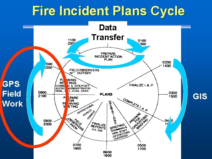 Fire Incident Plans Cycle Data Transfer GPS Field Work GIS 