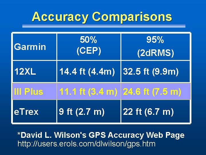 Accuracy Comparisons Garmin 50% (CEP) 95% (2 d. RMS) 12 XL 14. 4 ft