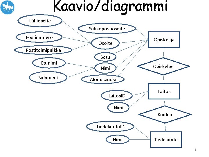 Kaavio/diagrammi Lähiosoite Sähköpostiosoite Postinumero Opiskelija Osoite Postitoimipaikka Etunimi Sukunimi Sotu Opiskelee Nimi Aloitusvuosi Laitos.