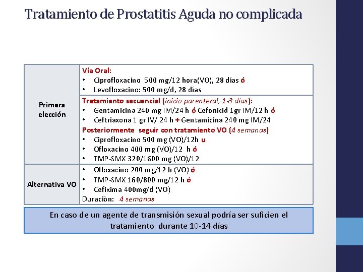 Tratamiento de Prostatitis Aguda no complicada Vía Oral: • Ciprofloxacino 500 mg/12 hora(VO), 28