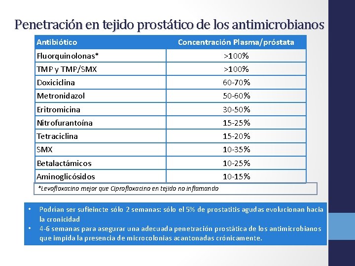 Penetración en tejido prostático de los antimicrobianos Antibiótico Concentración Plasma/próstata Fluorquinolonas* >100% TMP y