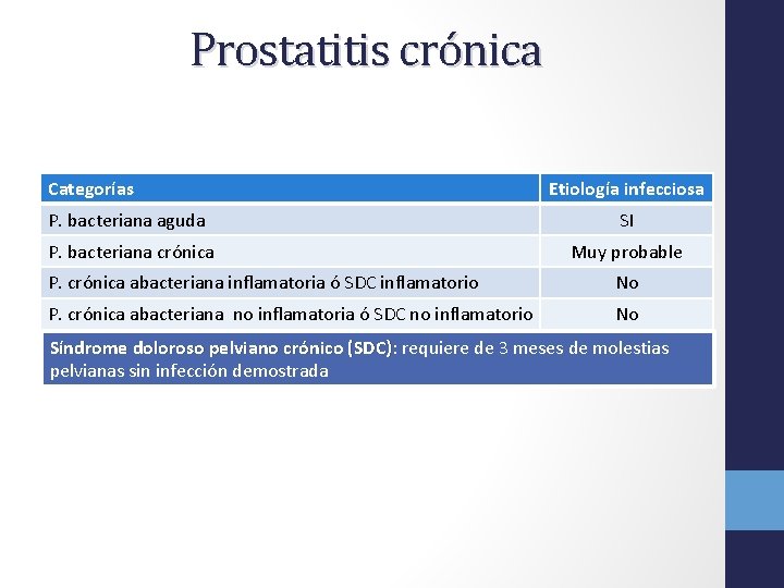 Prostatitis crónica Categorías Etiología infecciosa P. bacteriana aguda SI P. bacteriana crónica Muy probable