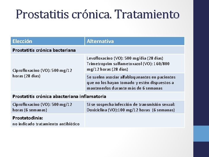 Prostatitis crónica. Tratamiento Elección Alternativa Prostatitis crónica bacteriana Ciprofloxacino (VO): 500 mg/12 horas (28