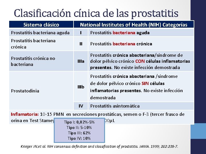 Clasificación cínica de las prostatitis Sistema clásico National Institutes of Health (NIH) Categorías Prostatitis