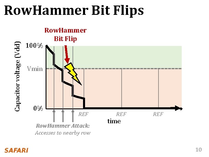 Capacitor voltage (Vdd) Row. Hammer Bit Flips 100% Row. Hammer Bit Flip Vmin 0%