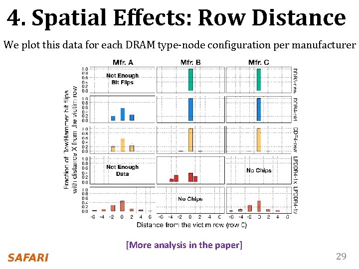 4. Spatial Effects: Row Distance We plot this data for each DRAM type-node configuration