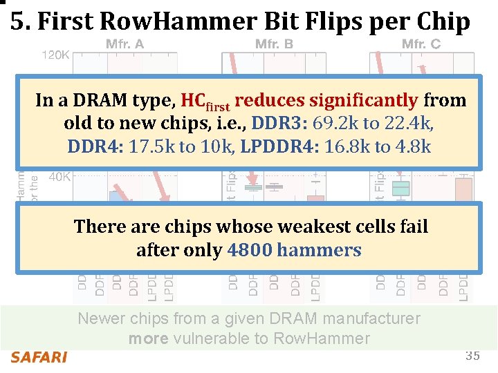 5. First Row. Hammer Bit Flips per Chip In a DRAM type, HCfirst reduces