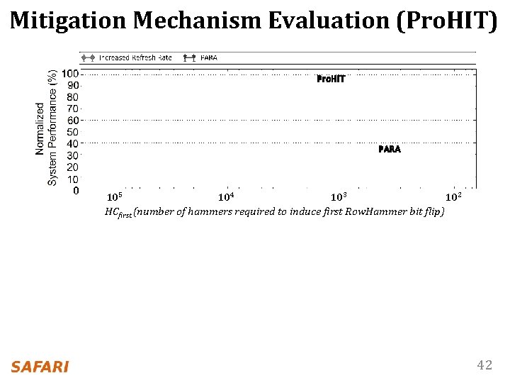 Mitigation Mechanism Evaluation (Pro. HIT) 105 104 103 102 Pro. HIT PARA 105 104