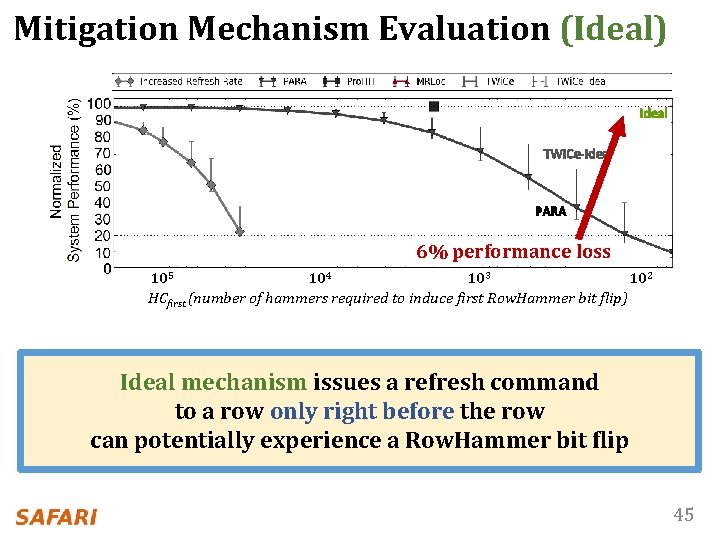 Mitigation Mechanism Evaluation (Ideal) 105 104 103 102 Ideal TWi. Ce-ideal PARA 6% performance