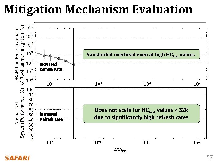 Mitigation Mechanism Evaluation Substantial overhead even at high HCfirst values Increased Refresh Rate 105